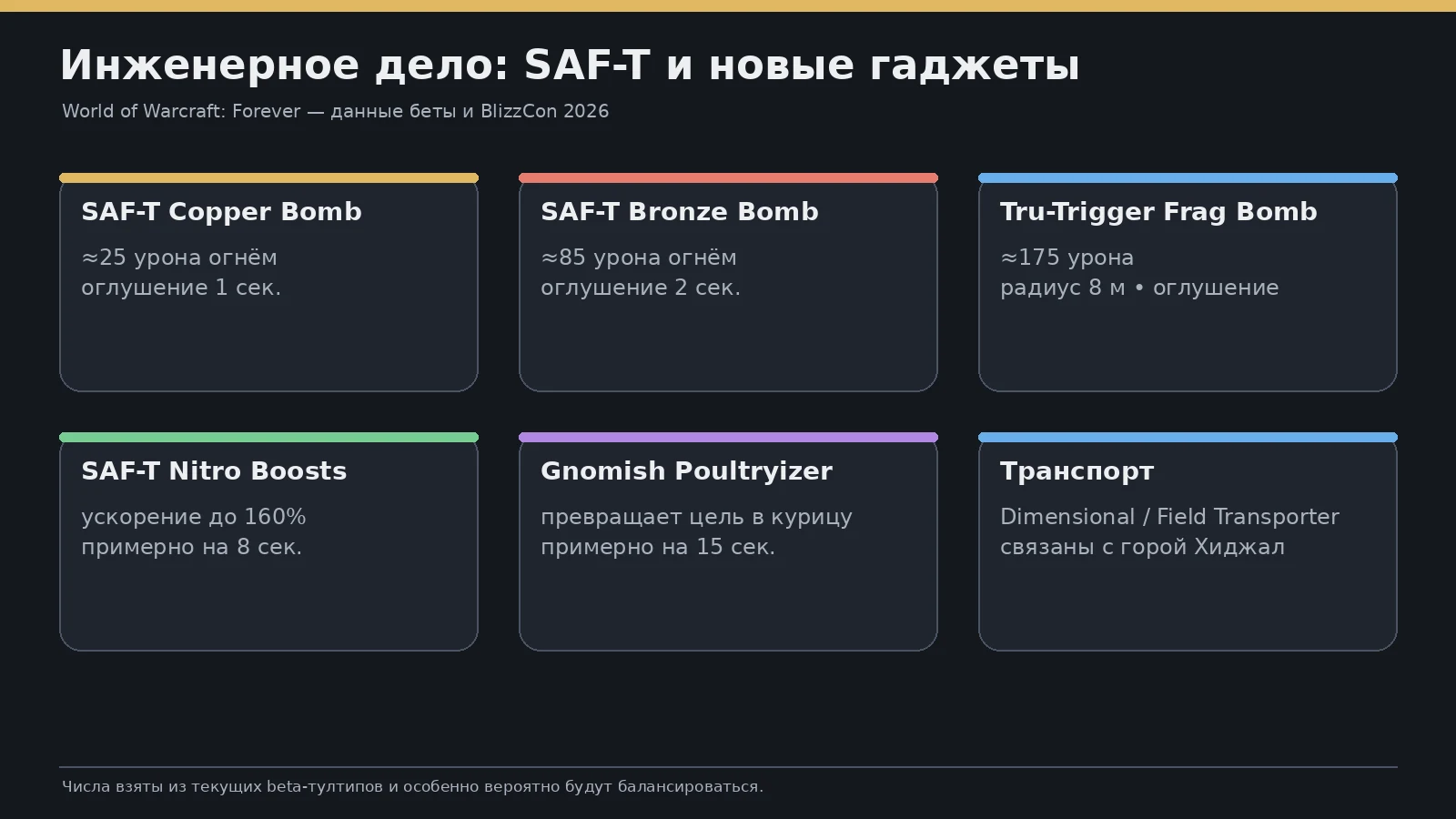 SAF-T Copper Bomb, SAF-T Bronze Bomb, Tru-Trigger Frag Bomb, Nitro Boosts, Gnomish Poultryizer и транспорт на Хиджал Инженерное дело: серия SAF-T, бомбы и новые гаджеты