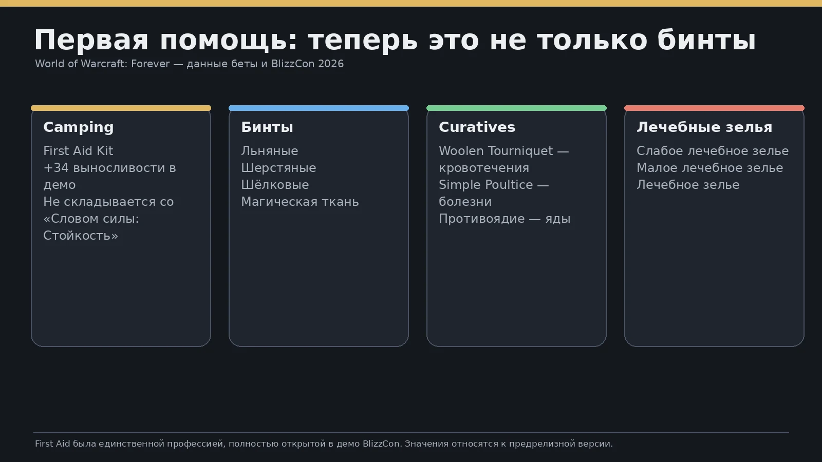 First Aid Kit, бинты, средства против кровотечений/болезней/ядов и лечебные зелья Новые категории и предметы Первой помощи в WoW: Forever