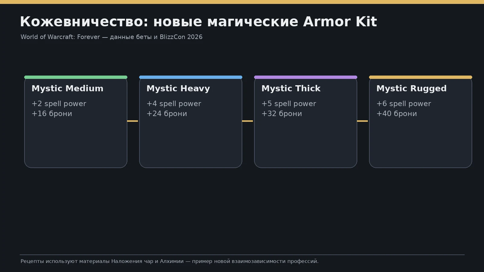 Mystic Medium, Heavy, Thick и Rugged Armor Kit постепенно повышают силу заклинаний и броню Кожевничество: прогрессия Mystic Armor Kit