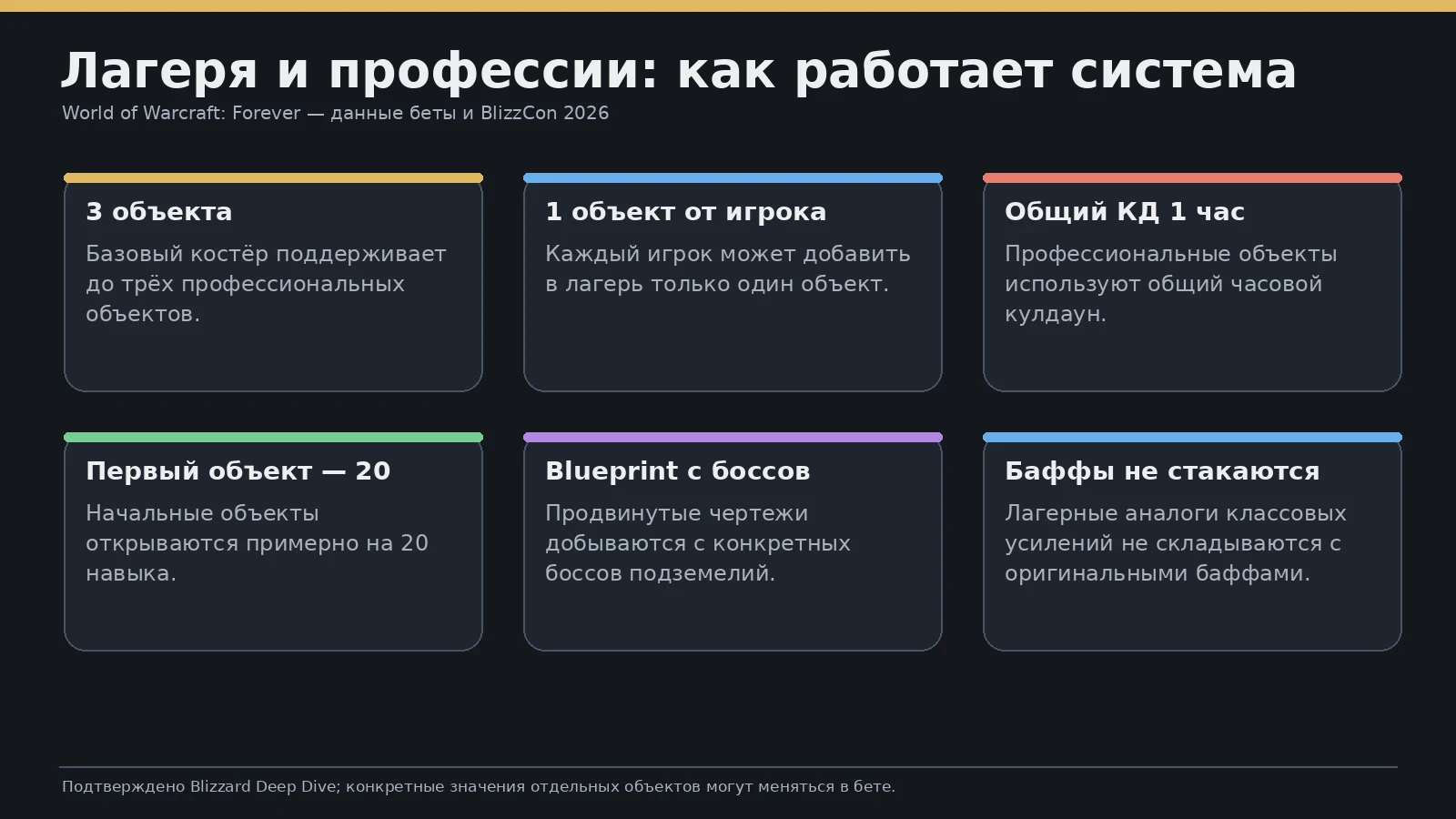 Базовые правила Camping: лимит объектов, общий кулдаун, открытие на 20 навыка и чертежи с боссов Как работают лагеря и профессиональные объекты в WoW: Forever